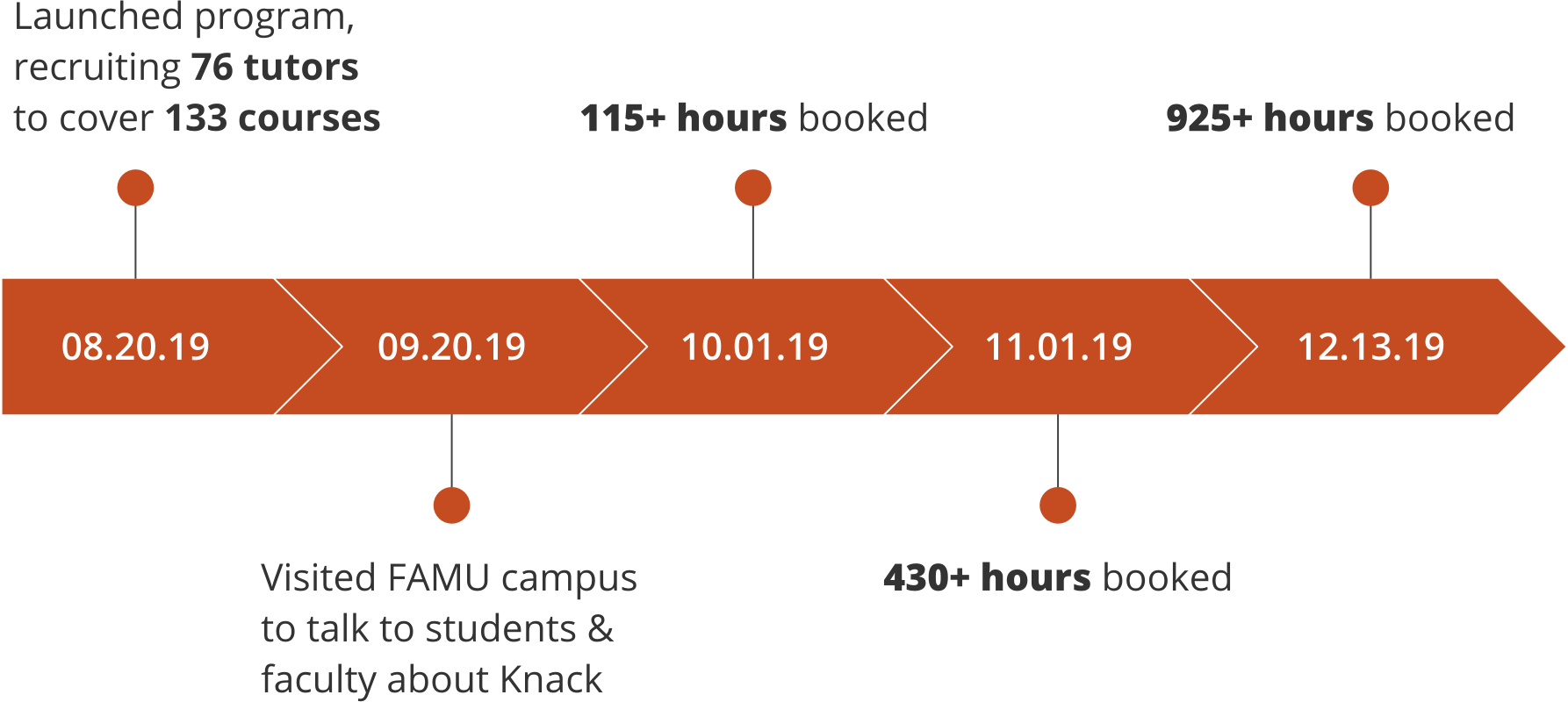 FAMU Case Study Timeline