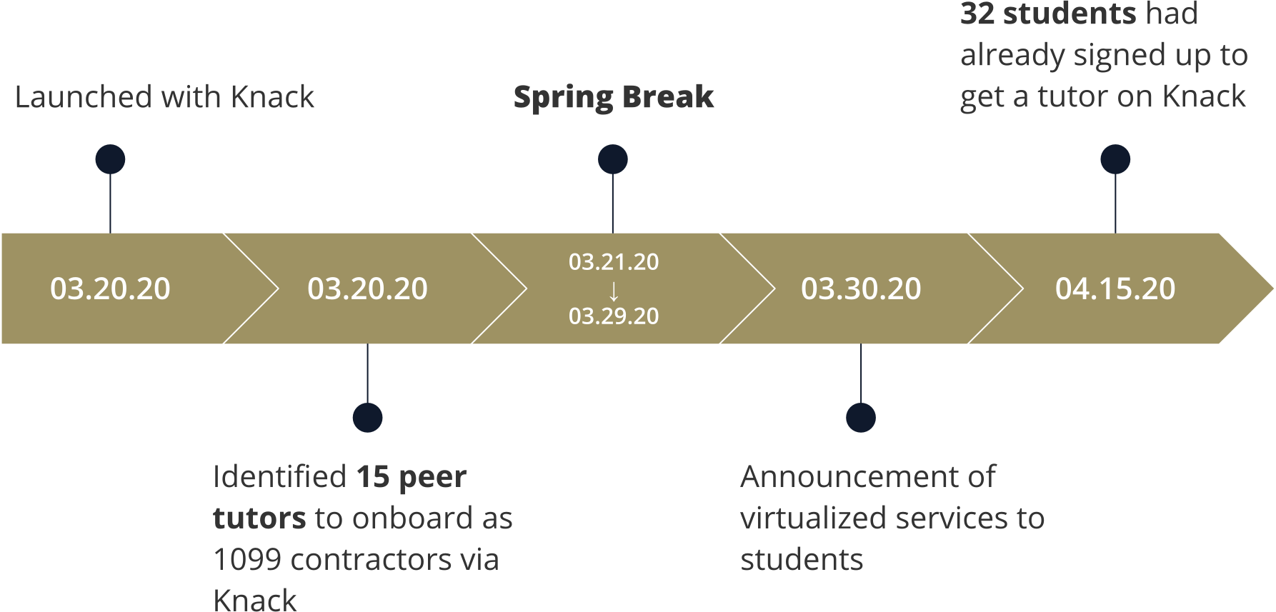 Akron Case Study Timeline